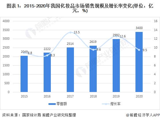 2021年中国化妆品行业市场现状与产品结构分析彩妆行业潜力巨大组图